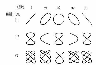 李萨如图形切点数图片