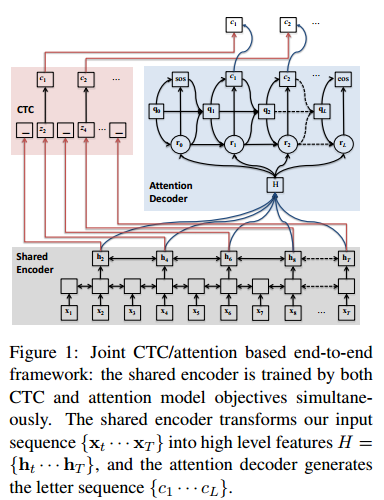 Joint CTC/attention decoding for end-to-end speech recognition_joint ... image.