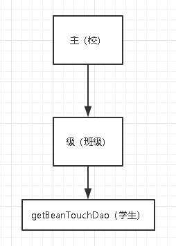 GreenDAO的简单使用 