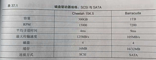 《操作系统导论》第四部分 持久性 P2 磁盘驱动器