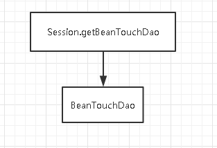 GreenDAO的简单使用