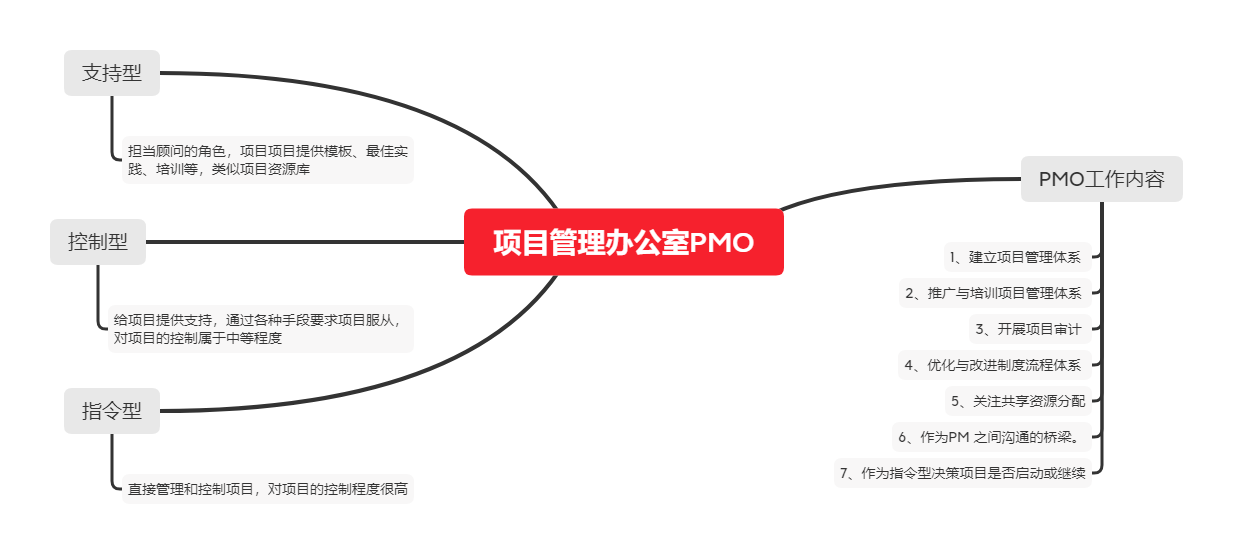 PMP学习总结