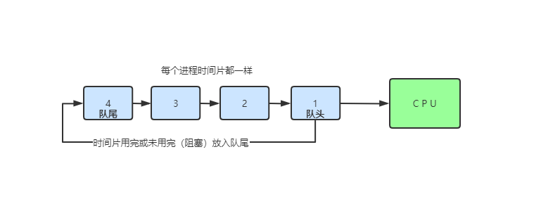 时间片轮转（Round Robin, RR）算法