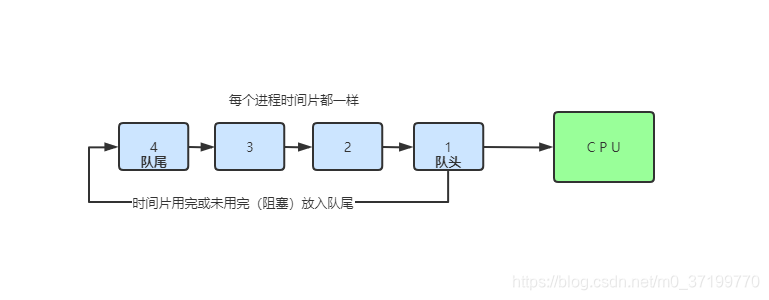 时间片轮转（Round Robin, RR）算法