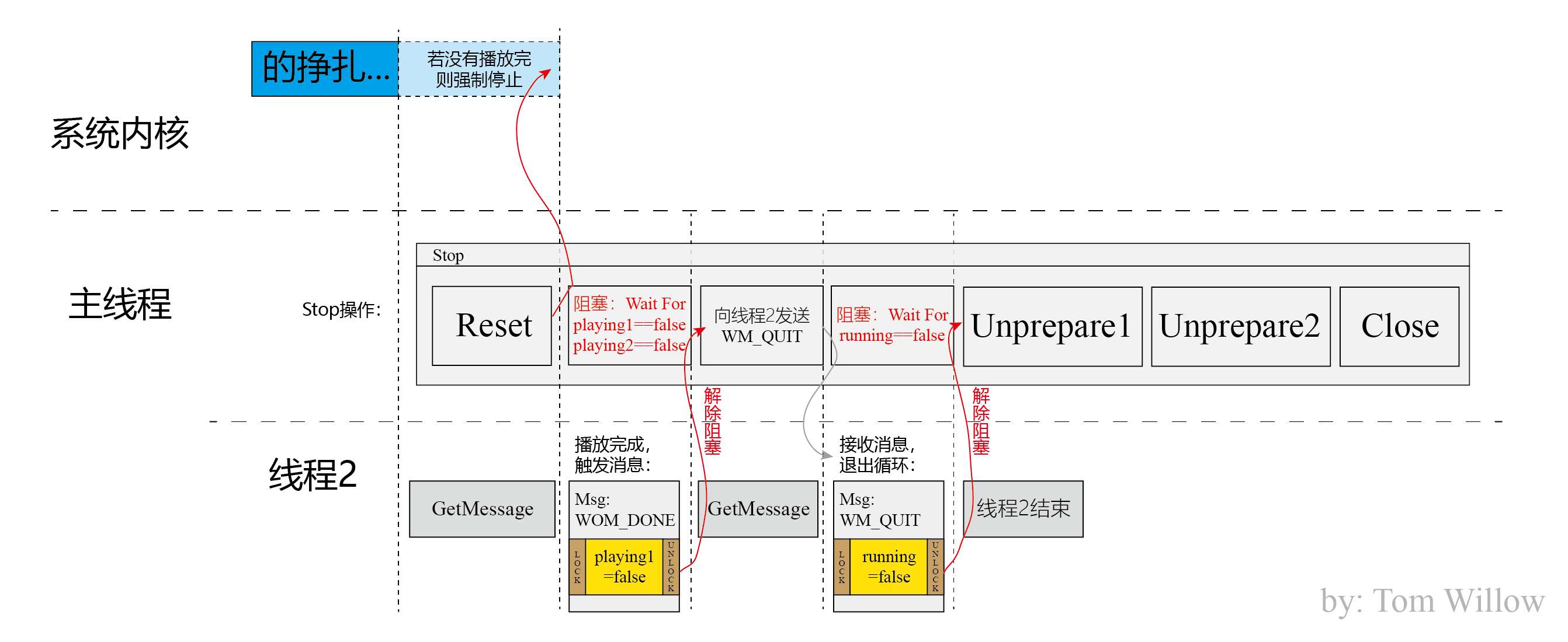 双缓冲方法实现waveOut的连续无卡顿播放以及即收即放