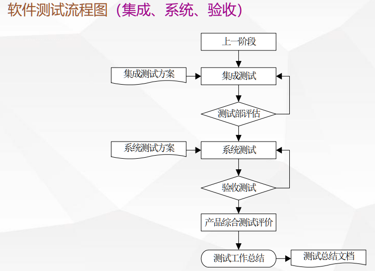 软件测试主要流程