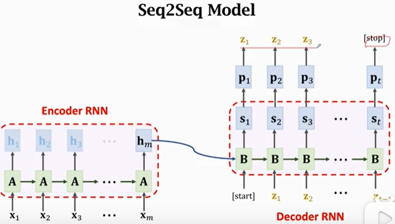 seq2seq model: encoder-decoder + example: Machine Translation-CSDN博客
