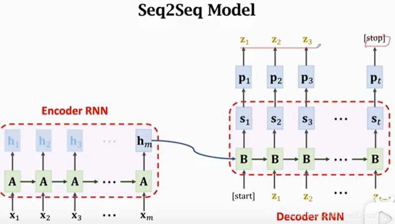 seq2seq model: encoder-decoder + example: Machine Translation-CSDN博客