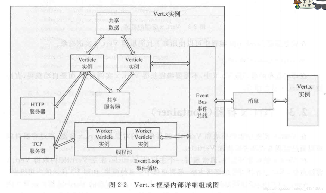Java Vertx Explained Vert.x-学习记录_vertx.createsharedworkerexecutor-CSDN博客