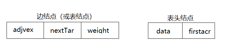 边结点和表头结点的结构
