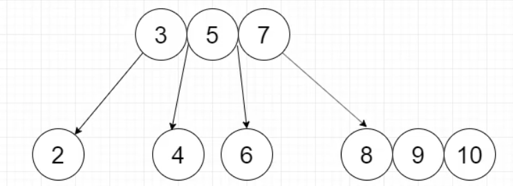 就是说元素插入时要和4-节点(含3元素)合并时,会向上裂变,原来4-节点