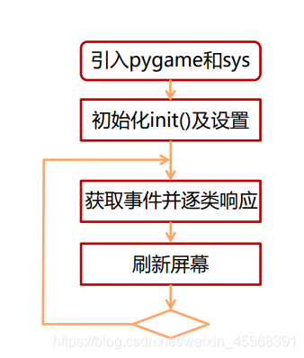 python Pygame库介绍和使用,基本游戏开发-CSDN博客