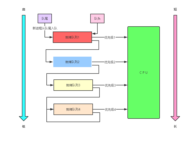 多级反馈队列（Multilevel Feedback Queue）算法