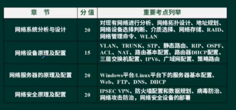 软考网络工程师中级 Csdn