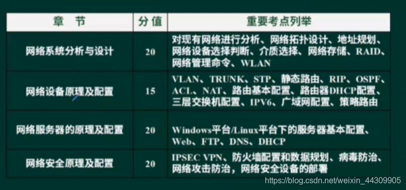 软考网络工程师中级 Csdn