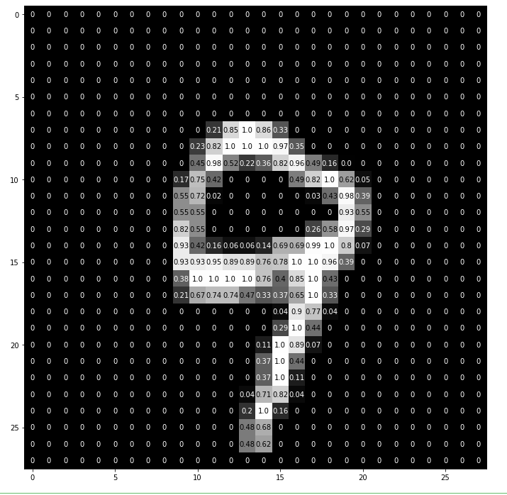 简单的卷积神经网络 mnist