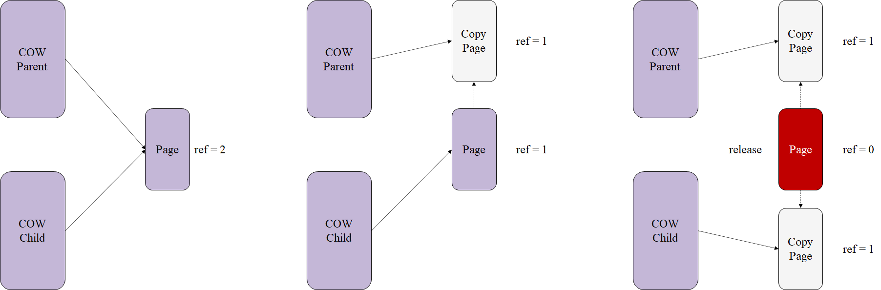 xv6 6.S081 Lab5: cow - Programmer Sought