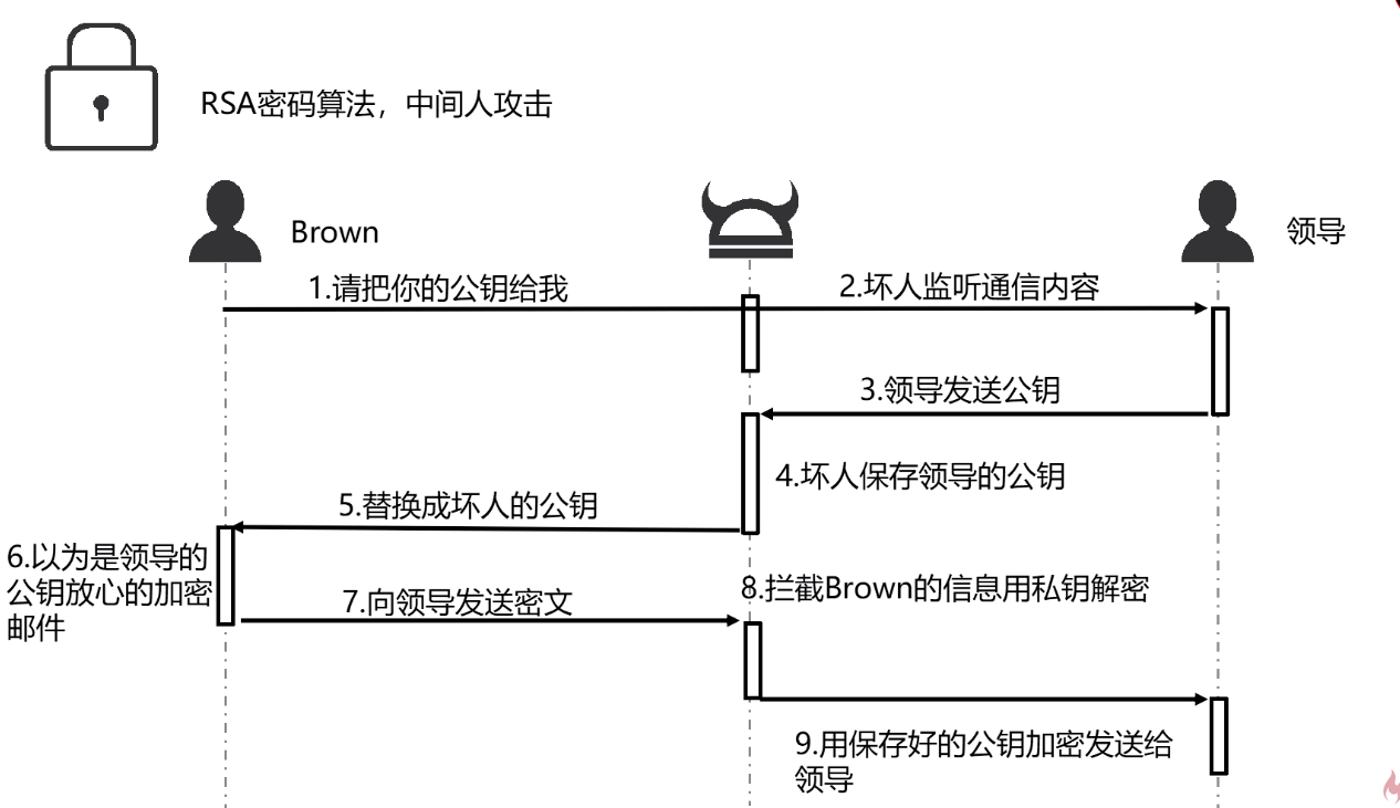 php加密笔记[通俗易懂]