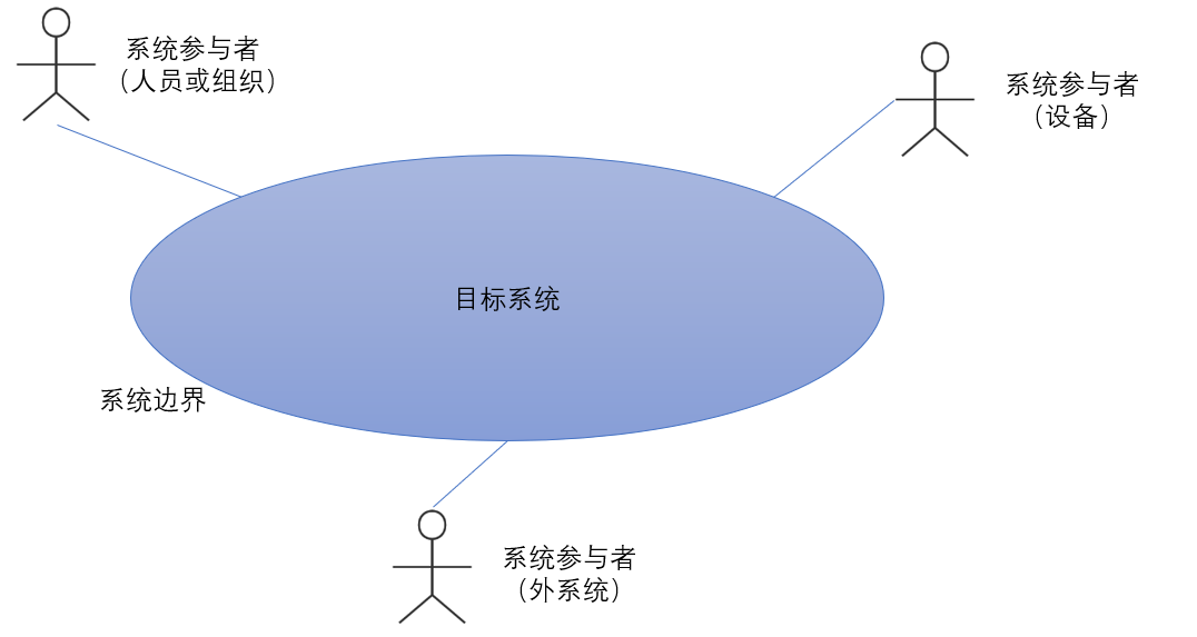 【软件工程】软件工程需求分析——面向对象分析