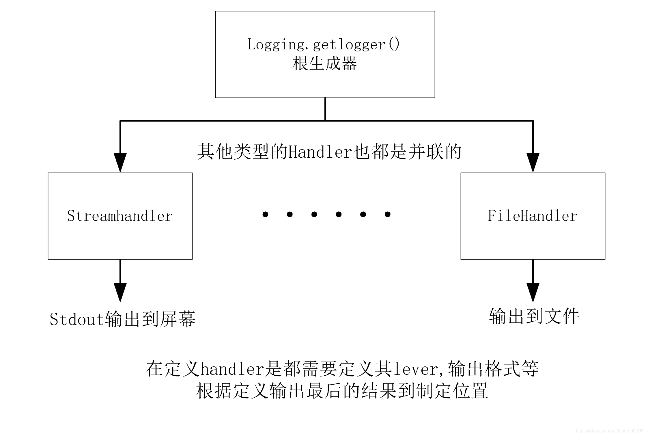 handler之间是并联的关系,互不影响