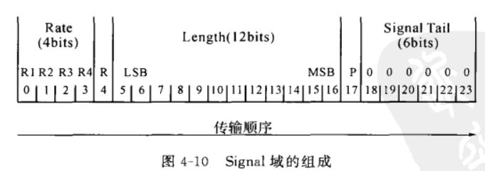 OFDM发射机信号处理流程