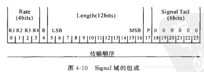 OFDM发射机信号处理流程