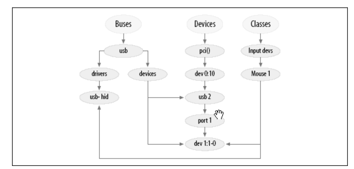 Device model. System device model. Linux devices. Linux device Drivers, 3ed.