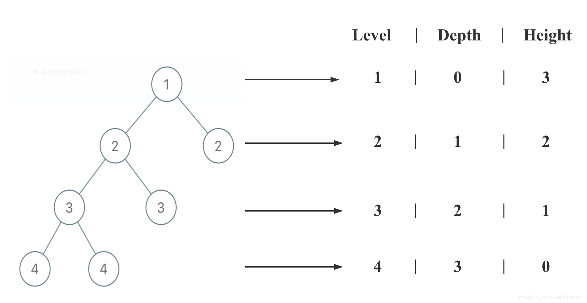 Tree：Height/Level/Depth
