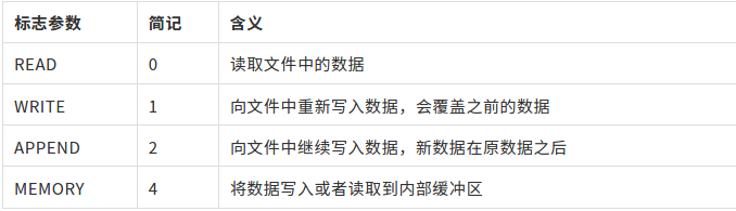FileStorage()构造函数中对文件操作类型常用标志及含义