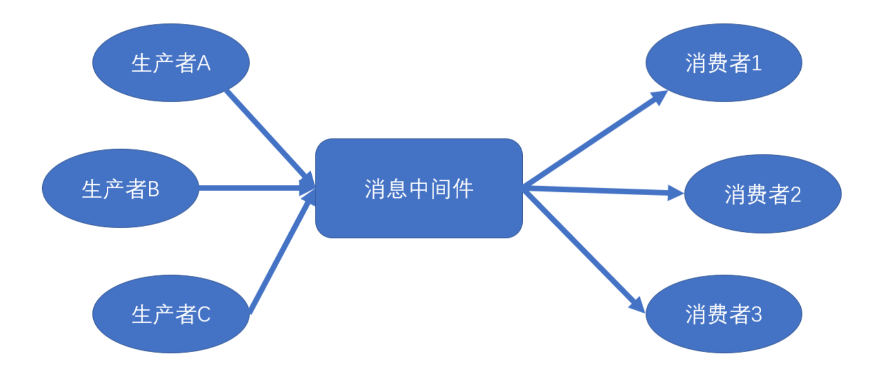 我的架构梦:(六十七) 消息中间件之rabbitmq,rocketmq,kafka的区别及