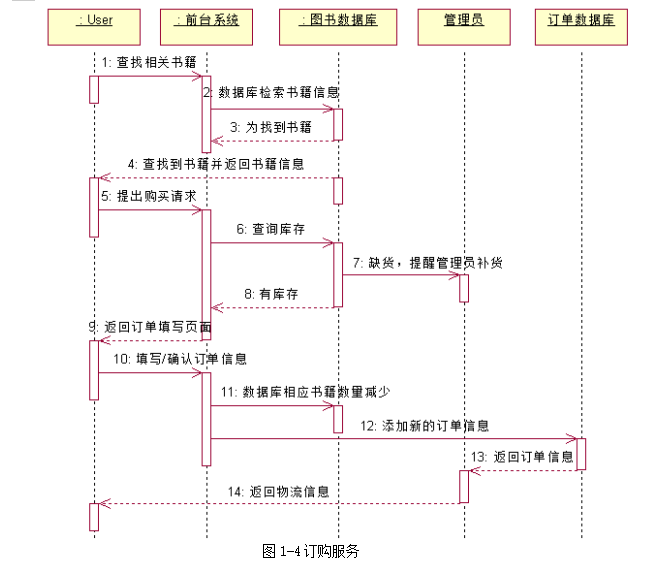 网上书店系统可以分为7个子系统,管理用户子系统,用户管理子系统,图书