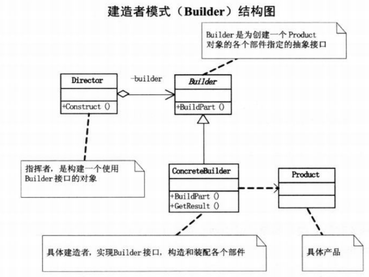 大话设计模式8—建造者模式（建造小人）