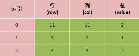 稀疏数组