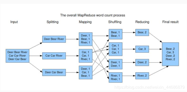 the overall mapreduce word count process