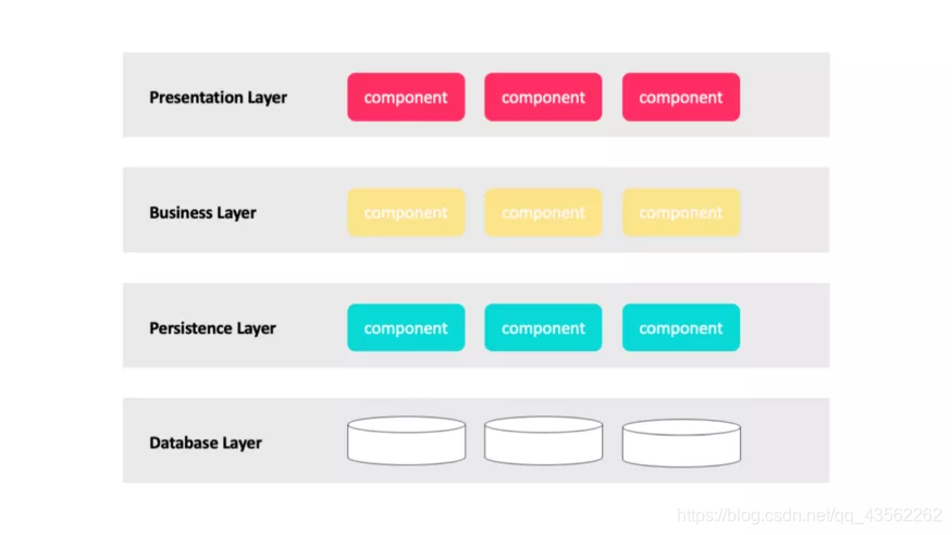 Layered architecture