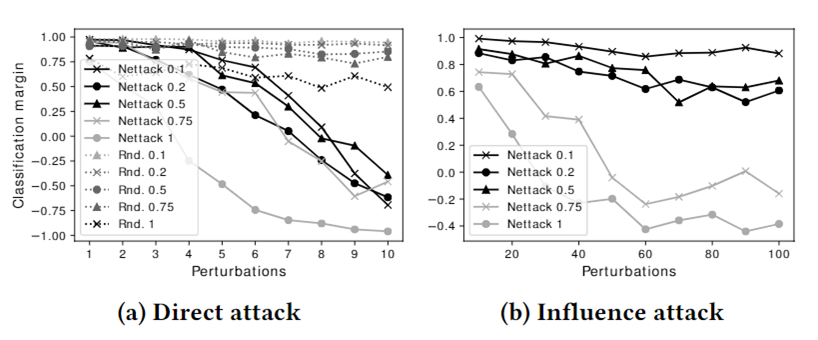 基于图神经网络的对抗攻击 Nettack: Adversarial Attacks on Neural Networks for Graph Data