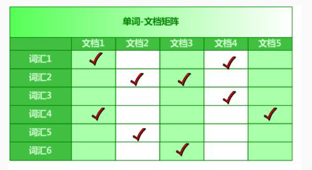 倒排索引和利用pagerank算法进行网页排序 陌上春熏的博客 Csdn博客