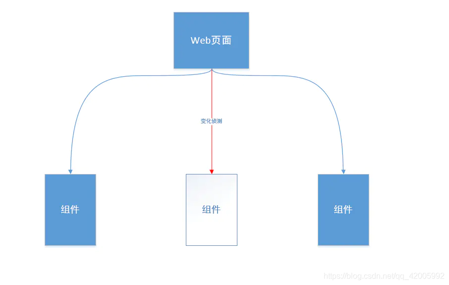 变化侦测只通知到组件级别.PNG