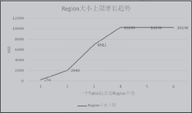 Region 大小上限