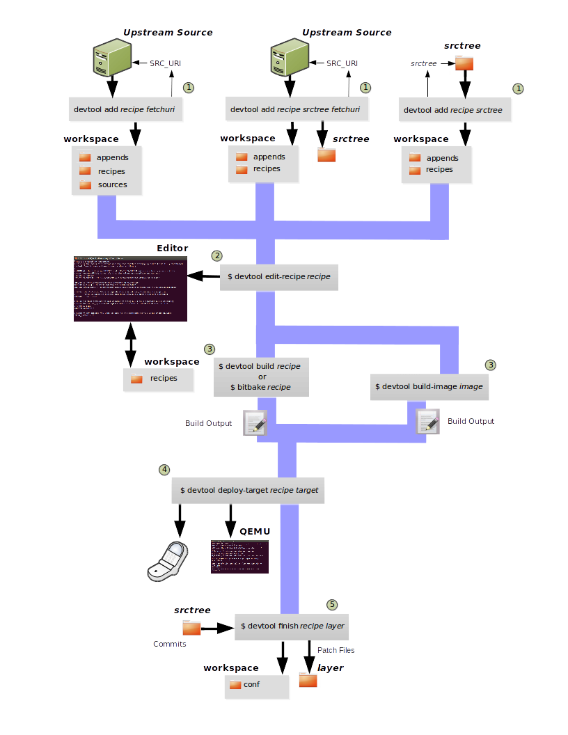 devtool使用介绍(1)