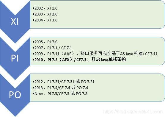 图2 SAP PO历史和演变