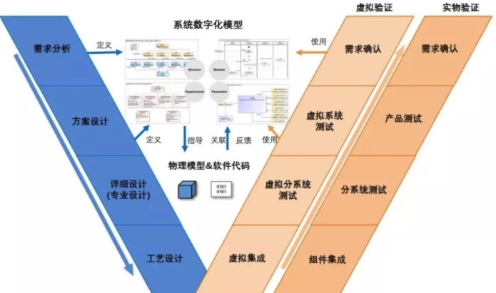 mbse基于模型的系统工程