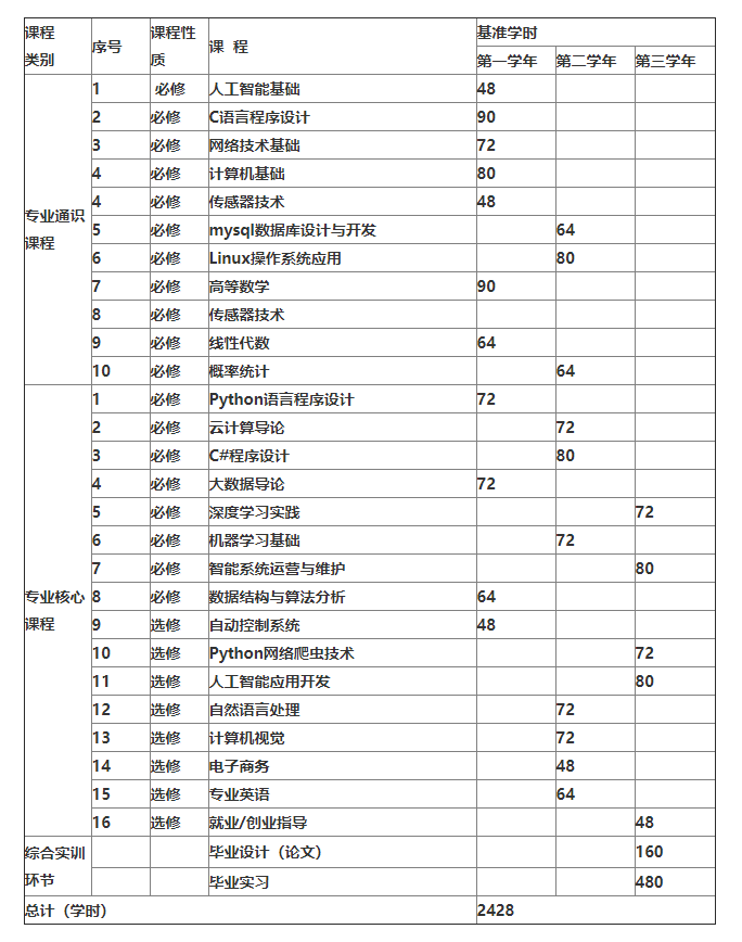 专业学习领域课程体系设置表