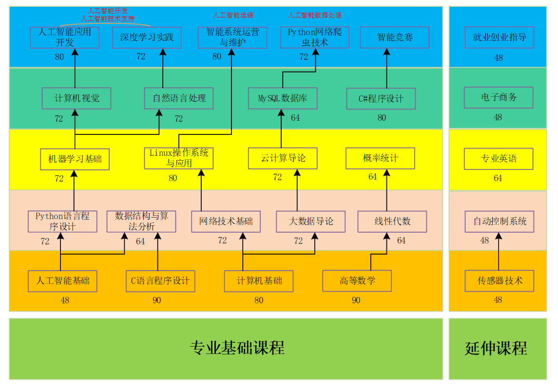 唯众人工智能技术服务专业课程设置