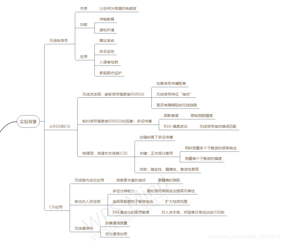 从RSSI到CSI