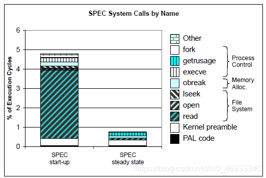图4：系统调用占总执行的百分比