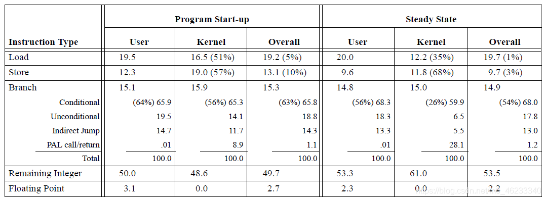 表2：按指令类型分列的动态指令在SPECInt工作负载中的百分比，内存操作的括号中的百分比表示加载和存储的物理地址的比例。还包括分支指令的百分比细分，对于条件分支，括号中的数字表示所采用的条件分支的百分比