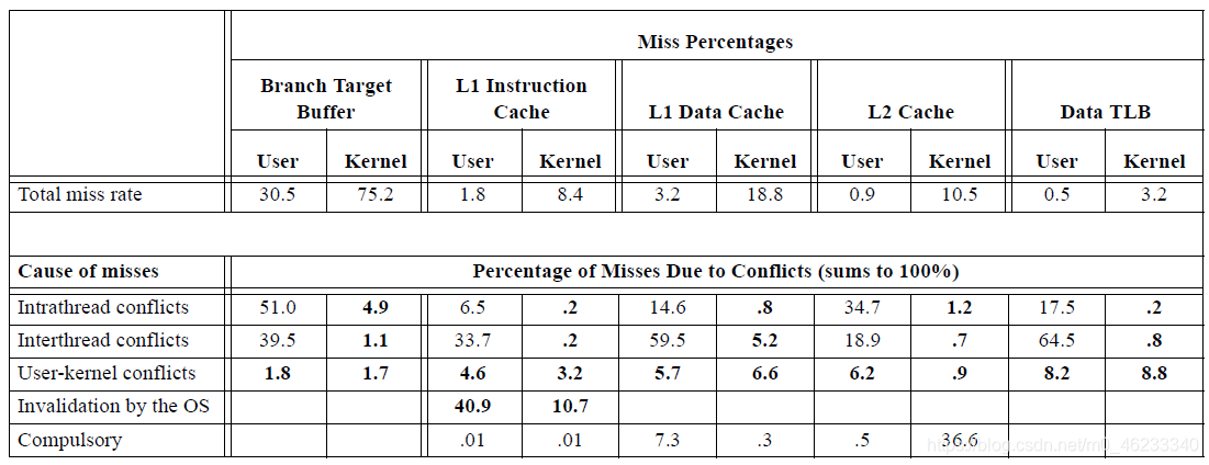 表3：在SMT上模拟SPECInt95和操作系统时，在几种硬件数据结构种总的缺失率和缺失分布，缺失类别是所有用户内核缺失的百分比。粗体条目表示内核诱导干扰。用户内核冲突是指用户线程与某种类型的内核活动冲突