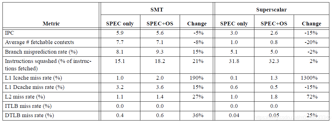 表4：带有SMT和超标量的操作系统和不带操作系统的SPECInt95的体系结构度量