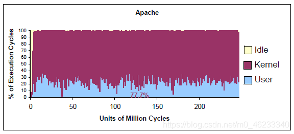 图五：在SMT上执行的Apache中的内核和用户活动